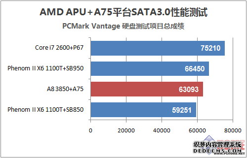 APU成众矢之的 A75磁盘性能到底如何    