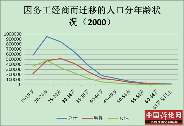 数据来源：根据2000年全国人口普查数据资料绘制而成