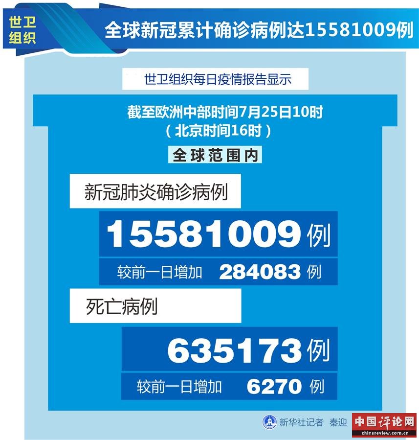 （图表）［国际疫情］世卫组织：全球新冠累计确诊病例达15581009例