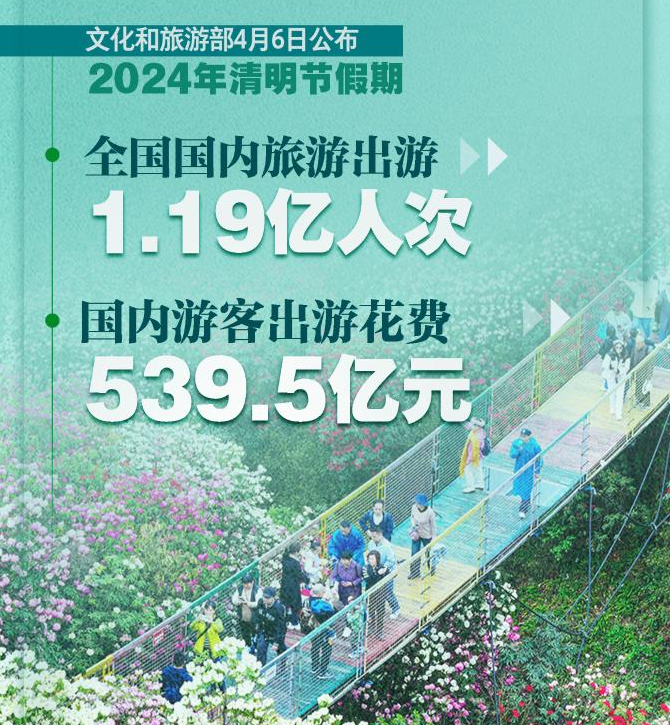 1.19亿人次出游！清明节假期“不负春光”
